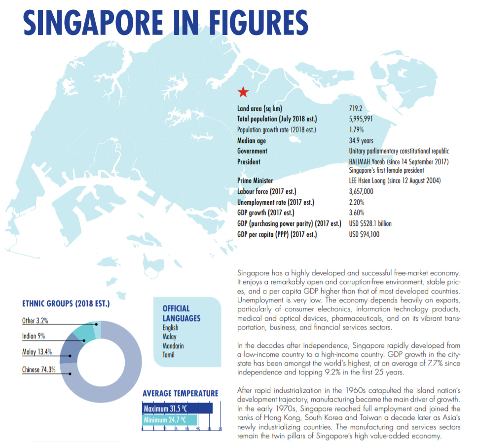 Singapore in Figures